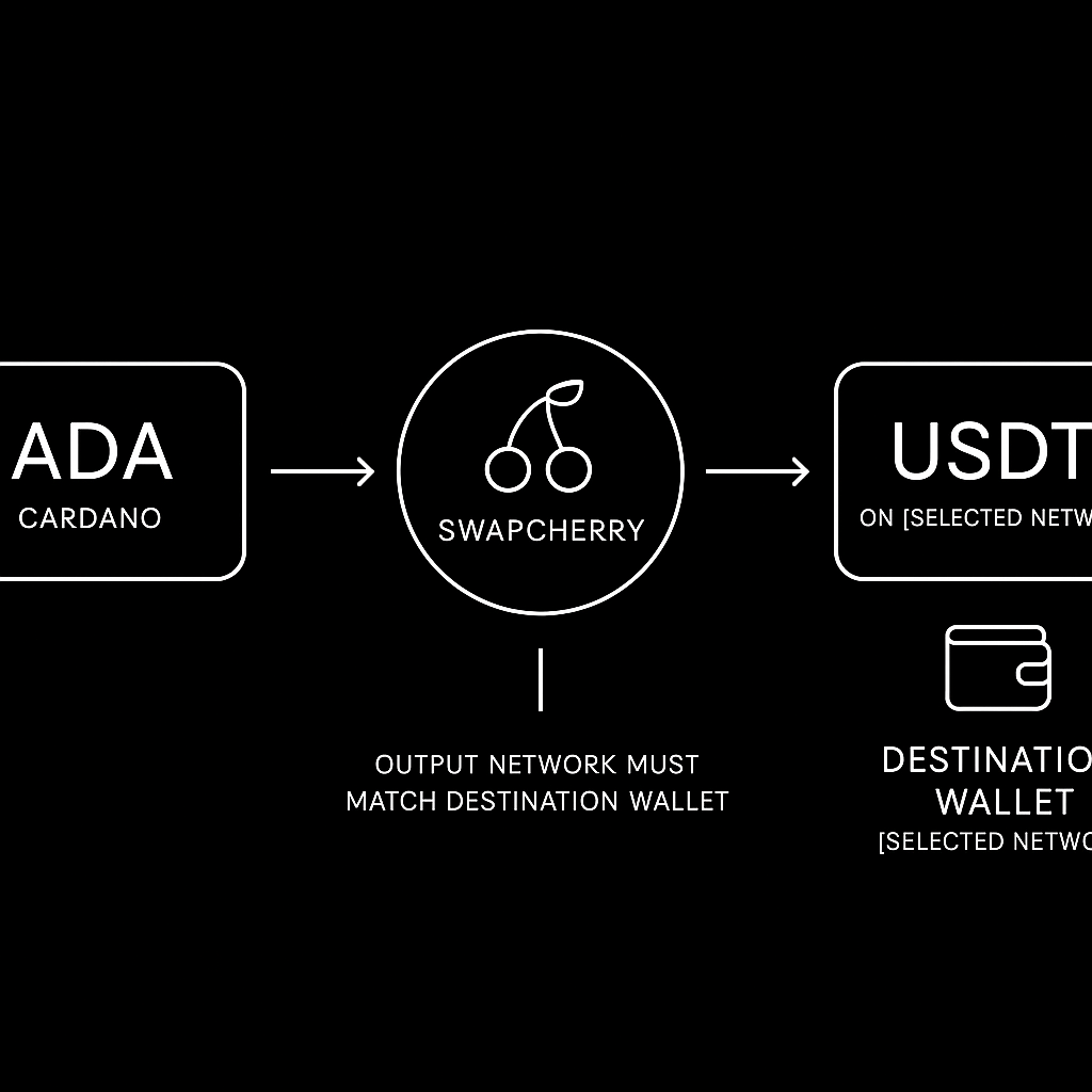 How to swap ADA to USDT without KYC