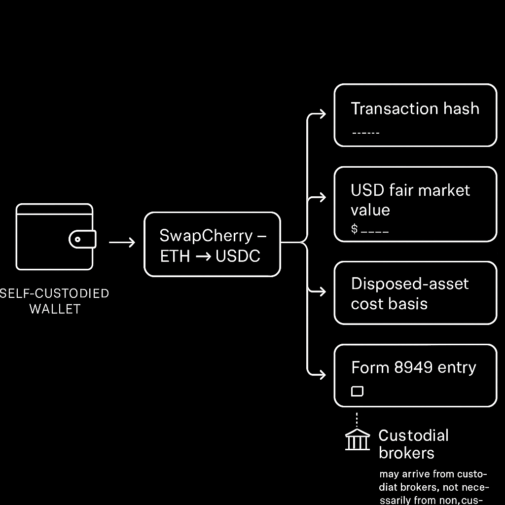 Как отслеживать налоги на crypto swap в 2026 году